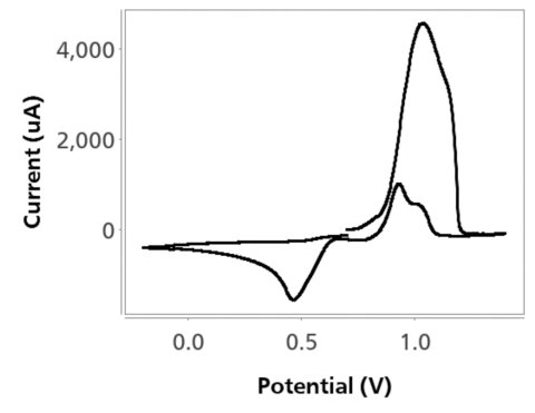 Cyclic voltammogram obtained of 2.4 mg/L thiram in an aqueous solution of HCl after a preconcentration step.